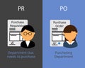 Comparison of PR purchase requisition and PO purchase order vector Royalty Free Stock Photo