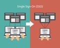 Comparison of single sign on SSO to normal login page vector