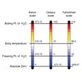 Comparison of three temperature scales vector