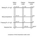 Comparison of three temperature scales vector