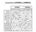 Compatibility table of vitamins and minerals with each other. Compatibility of trace elements. Infographics. Vector