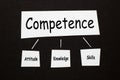 Competence Attitude Knowledge Skill Royalty Free Stock Photo