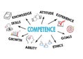 Competence concept. Chart with keywords and icons Royalty Free Stock Photo