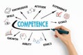Competence Concept. Chart with keywords and icons Royalty Free Stock Photo