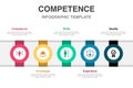 competence, knowledge, skills
