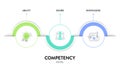 Competency model diagram infographic framework chart illustration banner with icon template has ability, desire and knowledge. HR Royalty Free Stock Photo