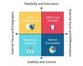 Competing value framework which has model to show four different management models that form the basis of organizational effective Royalty Free Stock Photo