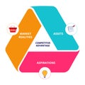 Competitive advantage assets aspirations market realities in diagram icon modern flat style