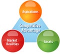 Competitive advantage business diagram illustration