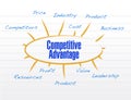 Competitive advantages model diagram