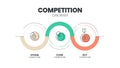 Competitive Analysis infographic presentation template with icons symbol has Key competitiors, Core competitors and other Royalty Free Stock Photo