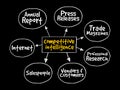 Competitive Intelligence Sources mind map