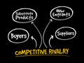 Competitive Rivalry five forces mind map