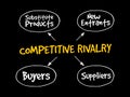 Competitive Rivalry five forces mind map