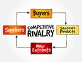 Competitive Rivalry five forces mind map