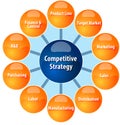 Competitive strategy wheel business diagram illustration
