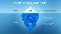 Complaining Customer hidden iceberg infographic template banner are feedback with product or service. Visible is complaint to