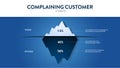Complaining Customer hidden iceberg infographic template banner are feedback with product or service. Visible is complaint to