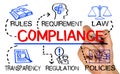 Compliance concept with business elements Royalty Free Stock Photo