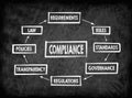 Compliance concept. Chart with keywords