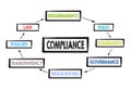 Compliance concept. Chart with keywords