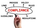 Compliance Diagram Shows Complying With Rules