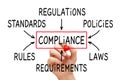 Compliance Flow Chart Concept Royalty Free Stock Photo