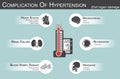 Complication of Hypertension