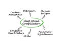 Complication Of Sleep Apnea