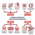 Complications of high blood pressure and possible diseases outline diagram