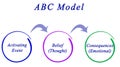 Components of ABC Model