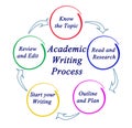 Academic Writing Process Royalty Free Stock Photo