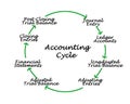 Components of Accounting Cycle Royalty Free Stock Photo