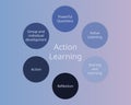 Components of Action Learning vector Royalty Free Stock Photo