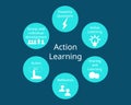Components of Action Learning vector Royalty Free Stock Photo