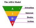 Components of AIDA model