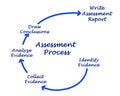 Components of Assessment Process Royalty Free Stock Photo