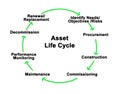 Asset Life Cycle Royalty Free Stock Photo