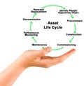 Asset life cycle Royalty Free Stock Photo