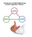 Bandura`s Model of Social Cognitive Theory
