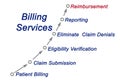 Components of Billing service