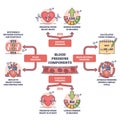 Components of blood pressure and normal heart rate control outline diagram