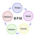 Building process modelling