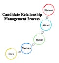 Candidate Relationship management Process