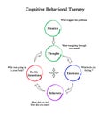 Cognitive behavioral therapy CBT Royalty Free Stock Photo