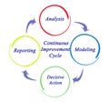 Continuous Improvement Cycle Royalty Free Stock Photo