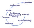 Continuous Improvement Cycle