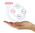 Continuous improvement process