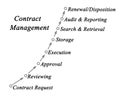 Contract Management process Royalty Free Stock Photo