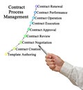 Contract Process Management Royalty Free Stock Photo